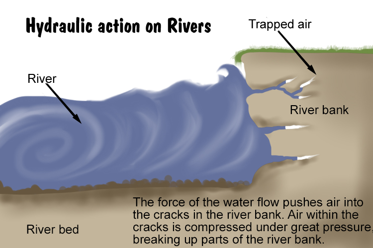 hydraulic action in rivers